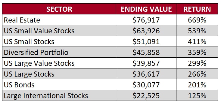 Sector Performance 2000-2020