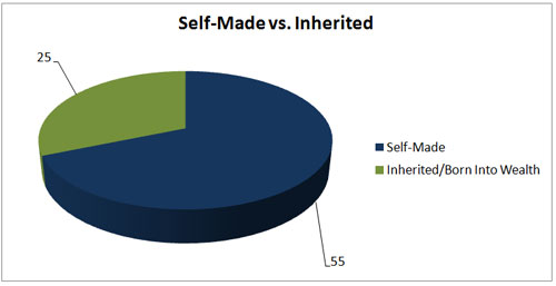 self made or inherited