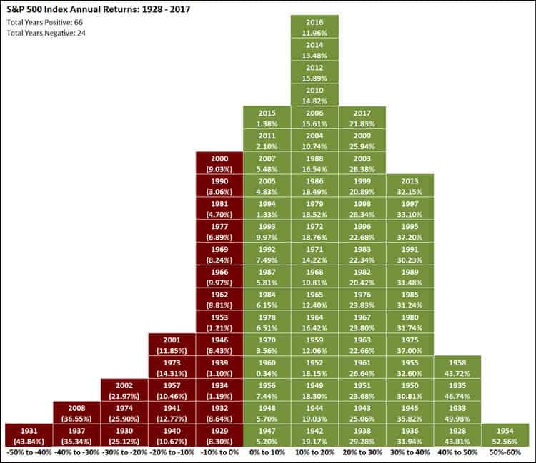 s&p 500 annual returns chart