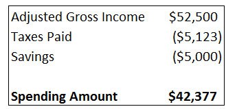 spending amount