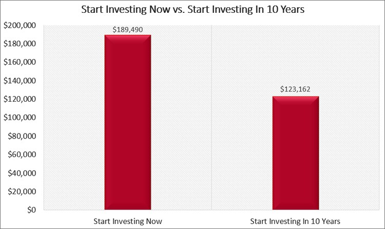 Start Investing Now vs Later Chart