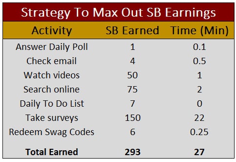 Strategy To Max Out SB Earnings