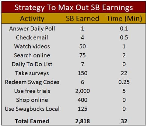 Swagbucks Earning Strategy