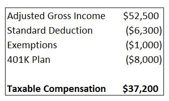 taxable income