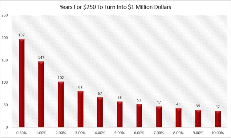 Time To Turn 250 Monthly Into 1 Million