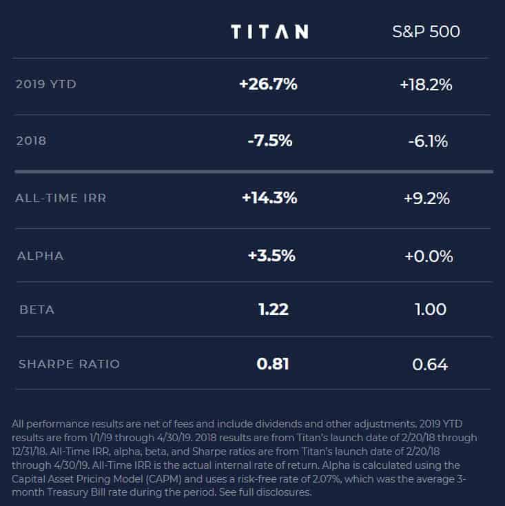 titan invest performance