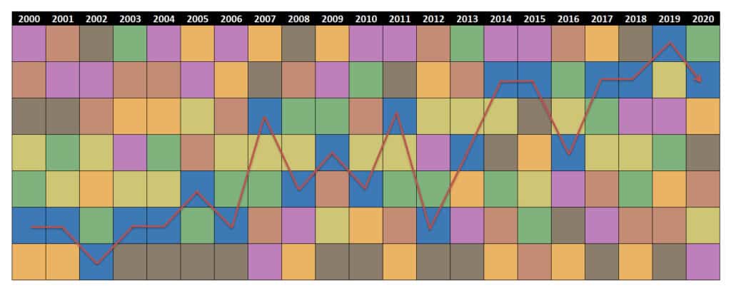 US Large Cap Stock Performance 2000-2020
