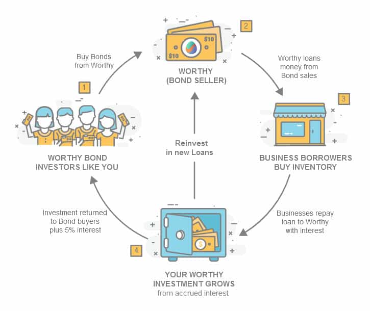 worthy bonds process