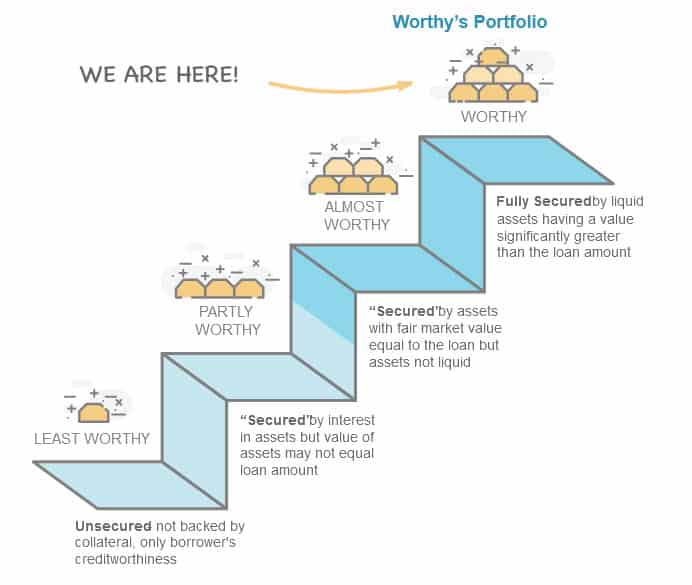 worthy lending