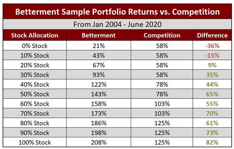 Betterment Sample Portfolio vs Competition