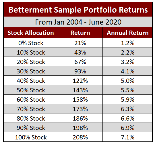 Betterment Sample Portfolio