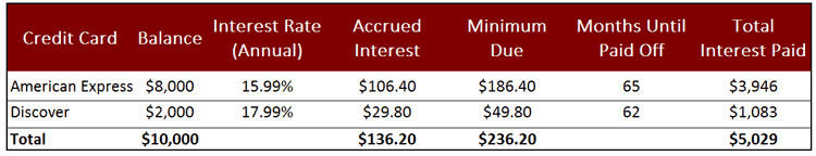 Credit Card Debt Scenario 1