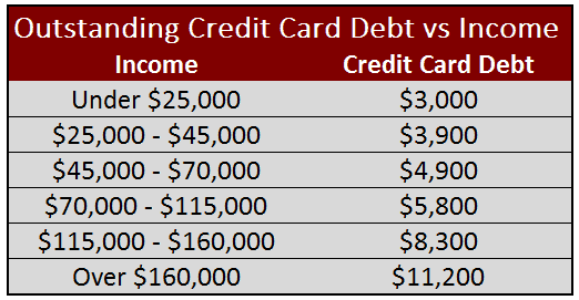 Credit Card Debt vs Income