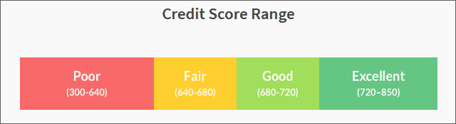 Credit Score Range