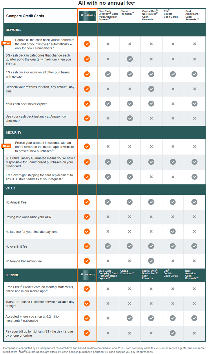 Discover It Card Comparison Chart