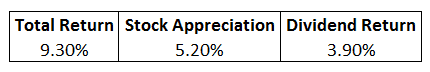 Dividend Return