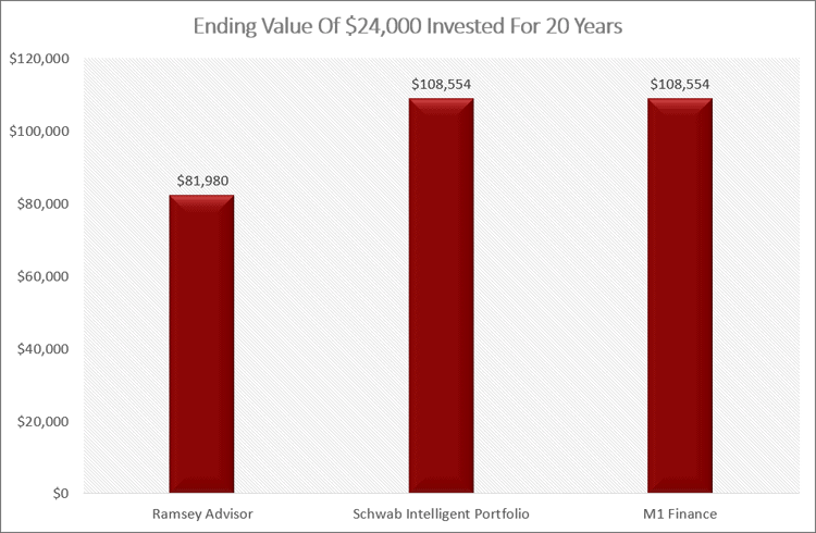 Ending Value Of 24K Invested