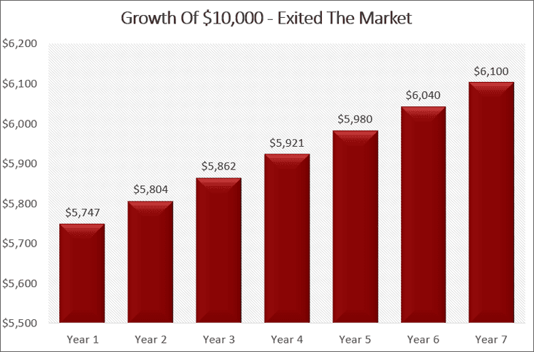 growth of 10k exited market