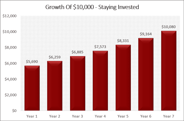 Growth of 10k staying investing