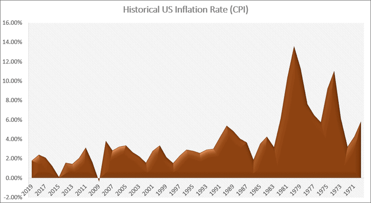 Historical US Inflation Rate