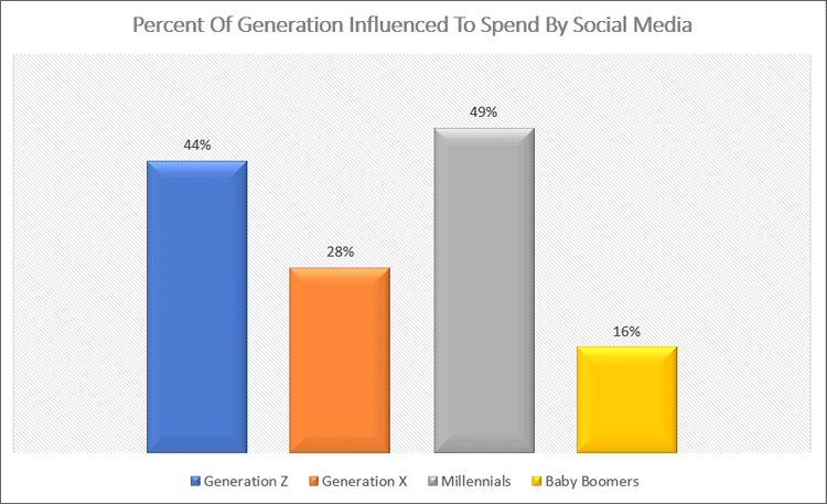 Influenced By Social Media