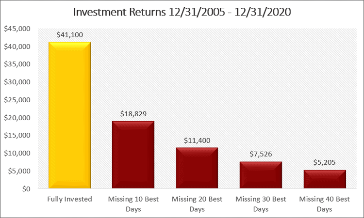 investment returns 12-31-05 to 12-31-2020