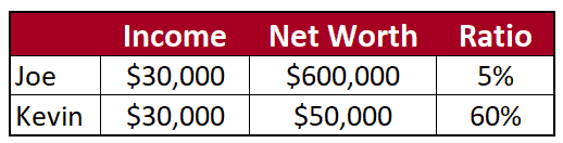 John Mark Net Worth Ratio