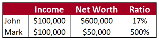 John Mark Net Worth Ratio