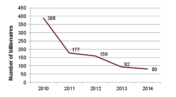 Number of Billionaires