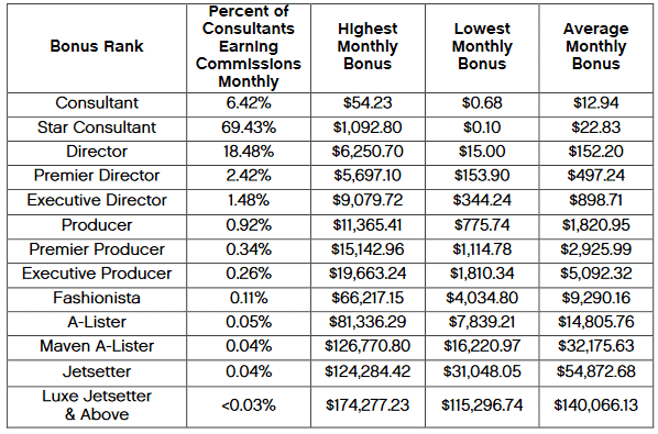 Paparazzi Jewelry Earnings By Rank