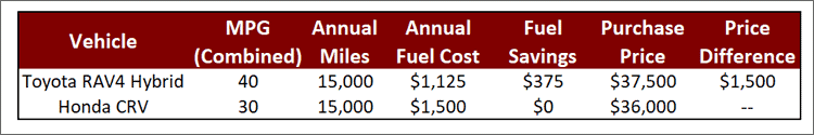 Purchase Price Comparison