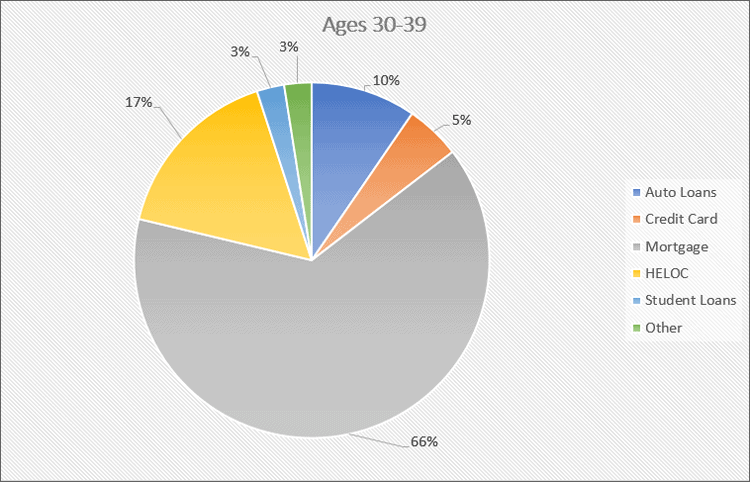 Total Debt Type Age 30-39 Q3 2019