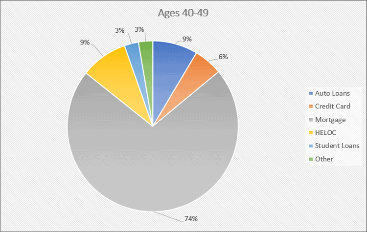 Total Debt Type Age 40-49 Q3 2019
