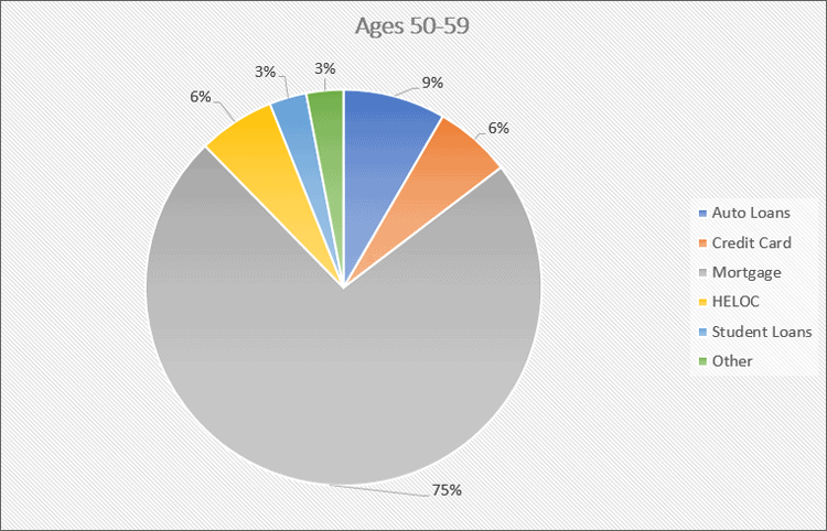 Total Debt Type Age 50-59 Q3 2019