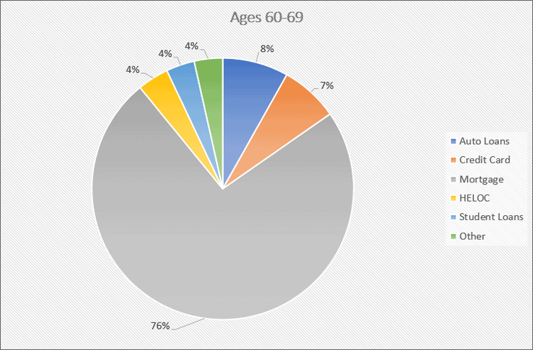 Total Debt Type Age 60-69 Q3 2019