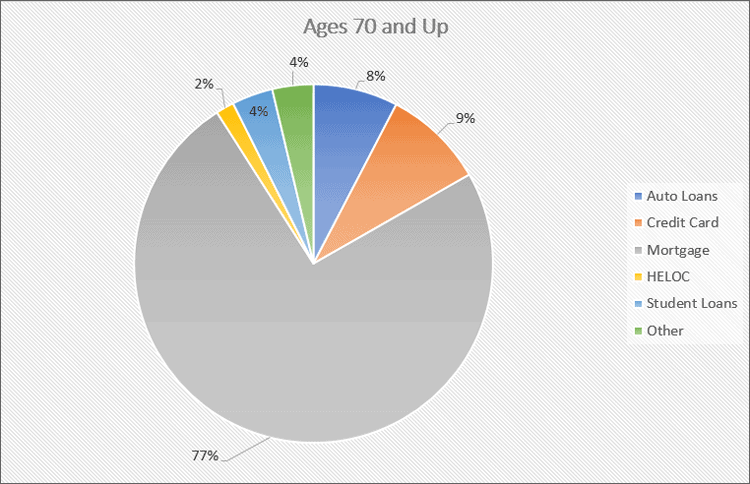 Total Debt Type Age 70 Older Q3 2019