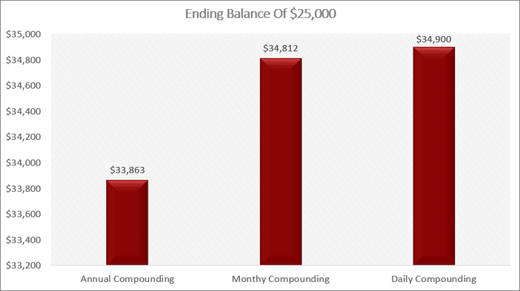 Various Compounding Periods Ending Balance