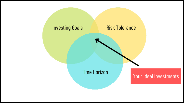 your ideal investments